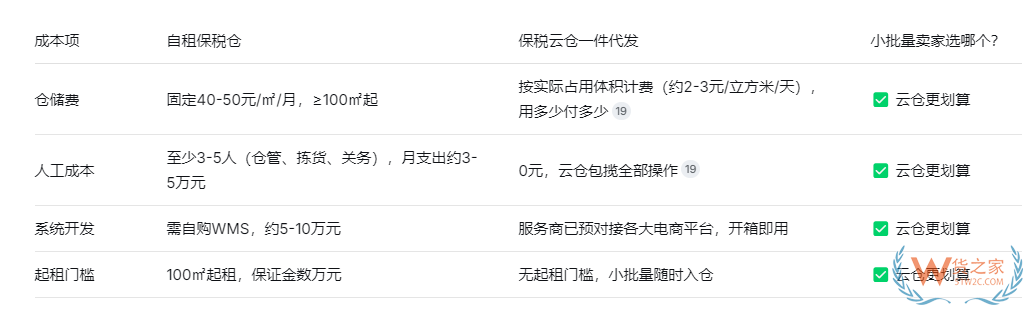 小批量跨境发货怎么省钱？小红书跨境如何找保税仓发货？