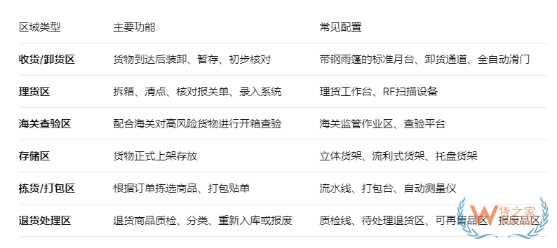 一文讲清楚保税仓里的货是怎么存储的