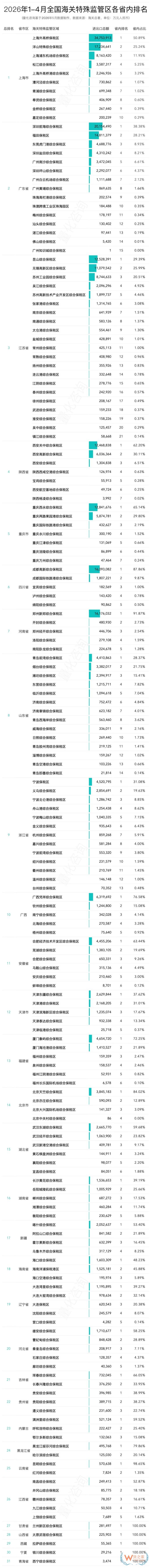 2026年4月及1-4月173个综合保税区等进出口贸易额排名榜单