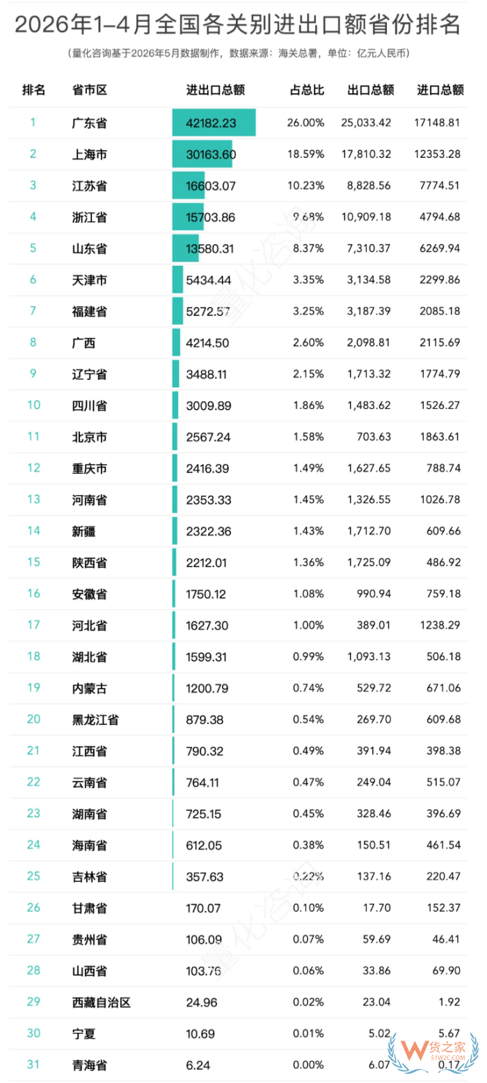 2026年1-4月全国42个海关关区进出口贸易额分析及排名