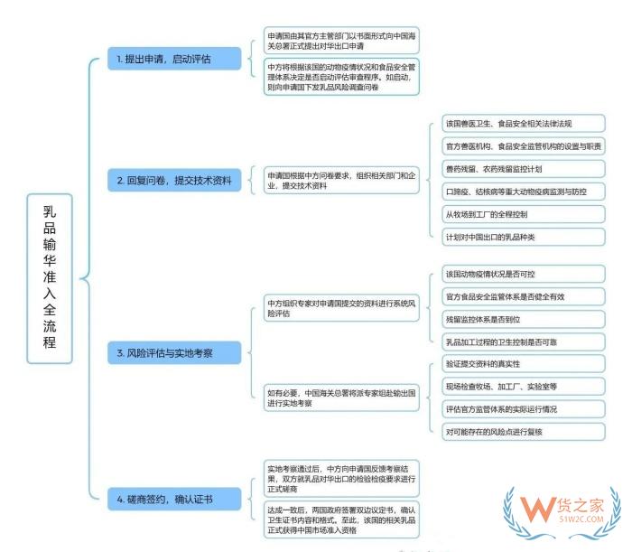 进口乳品合规全攻略：准入要求、GACC注册流程及婴幼儿配方乳粉特殊规定