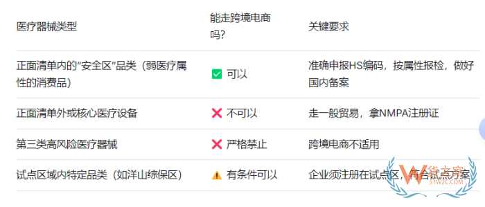 医疗器械能做跨境电商进口吗？这篇把规则给你讲透