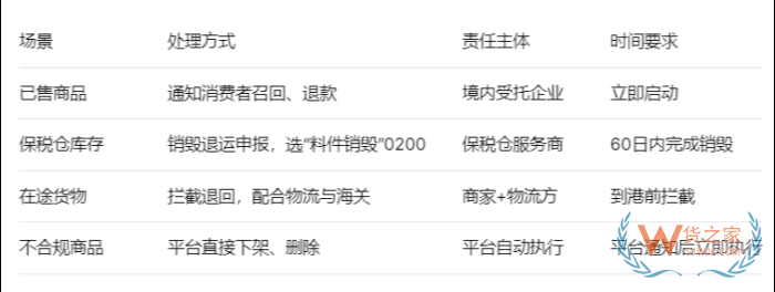 跨境电商进口商品被召回怎么办?保税仓货物被召回处理 跨境电商进口商品被召回怎么办?保税仓货物被召回处理
