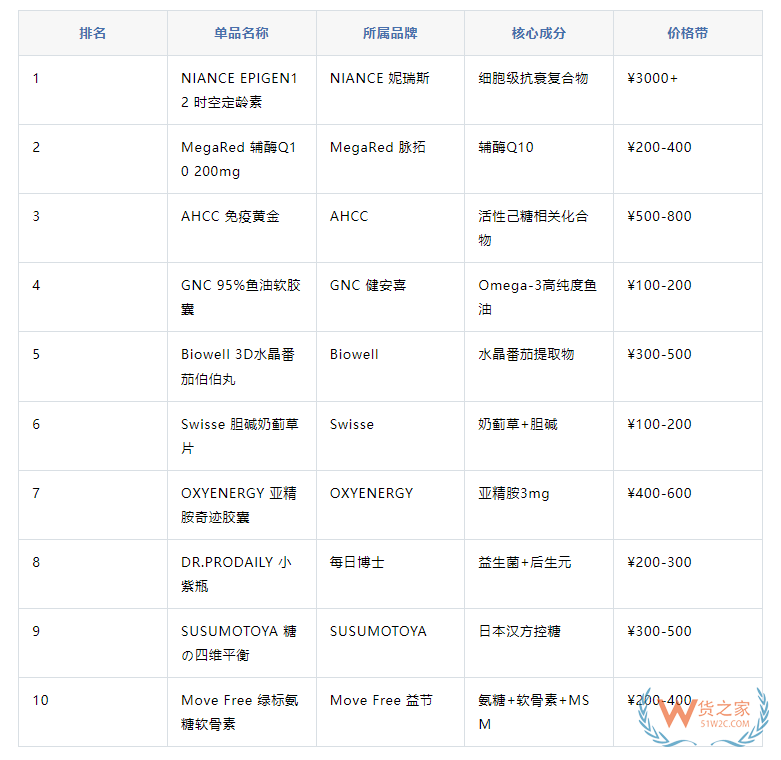 跨境进口保健品哪款卖得好？NAD+、亚精胺、氨糖等口服美容表现亮眼