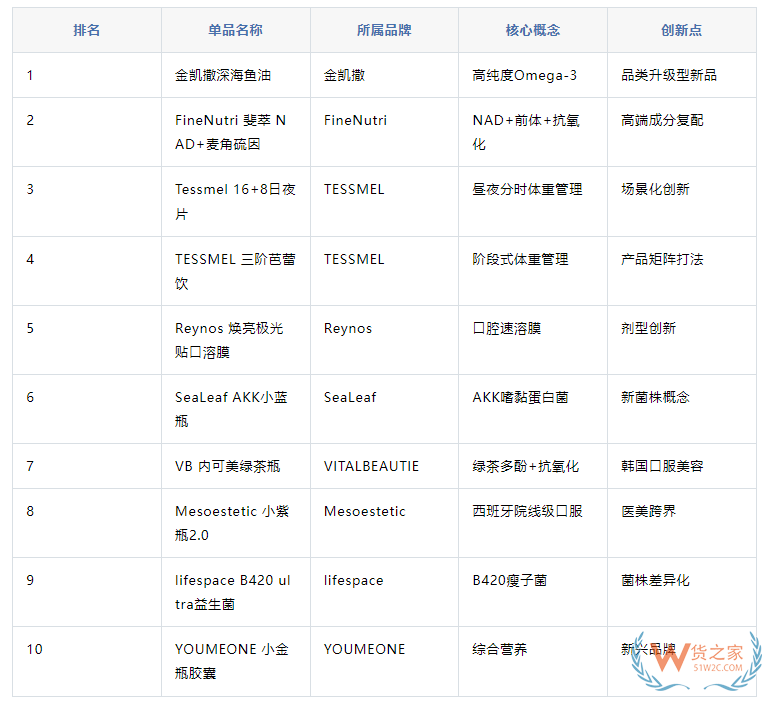 跨境进口保健品哪款卖得好？NAD+、亚精胺、氨糖等口服美容表现亮眼
