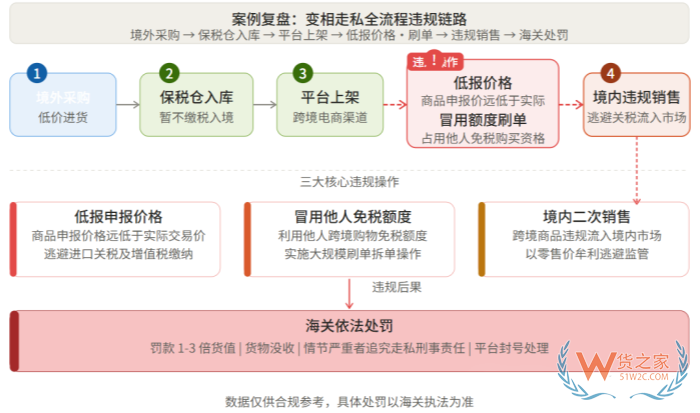 跨境进口保健品“隐藏走私”：刷单二次销售、伪报、冒用额度，一条都别碰
