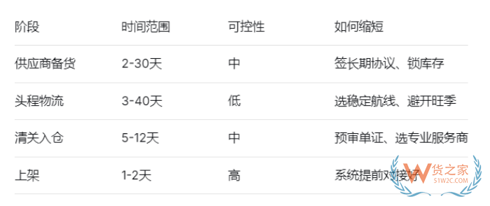 保税仓的备货周期怎么确定？从海外进口保税仓上架要多久？
