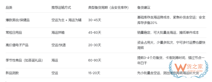 保税仓的备货周期怎么确定？从海外进口保税仓上架要多久？