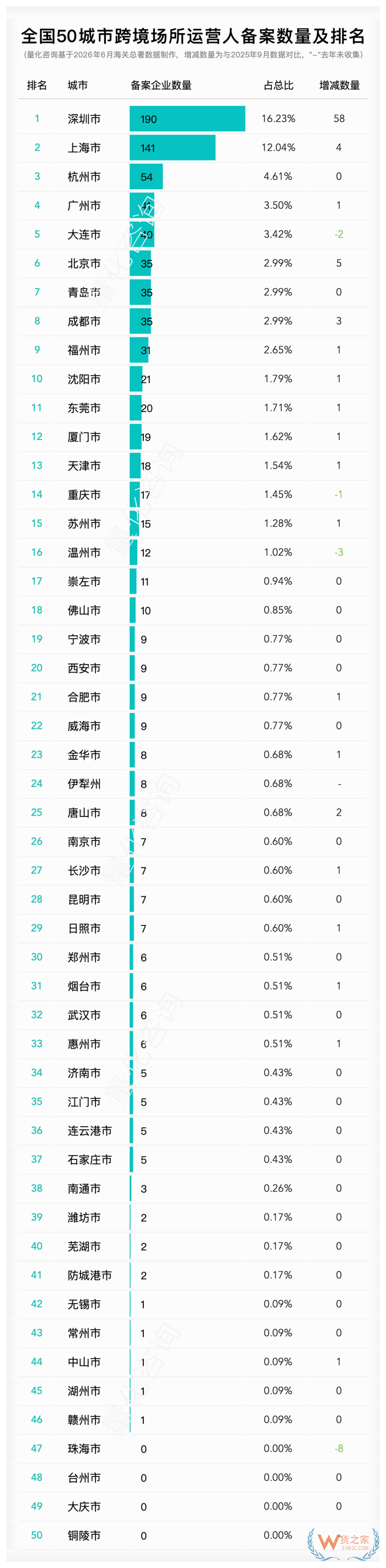 哪里的跨境电商企业多？2026年6月全国50城市跨境电商企业备案排名