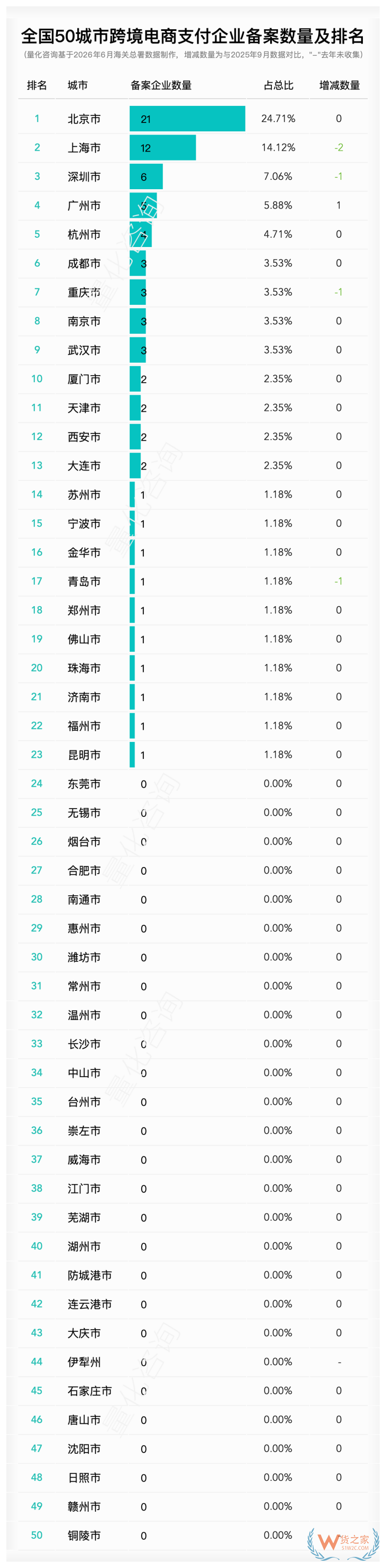 哪里的跨境电商企业多？2026年6月全国50城市跨境电商企业备案排名