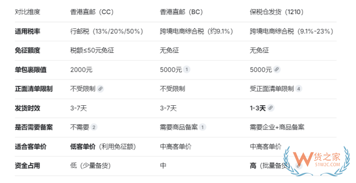 香港直邮和保税仓发货，税费、时效到底差在哪？