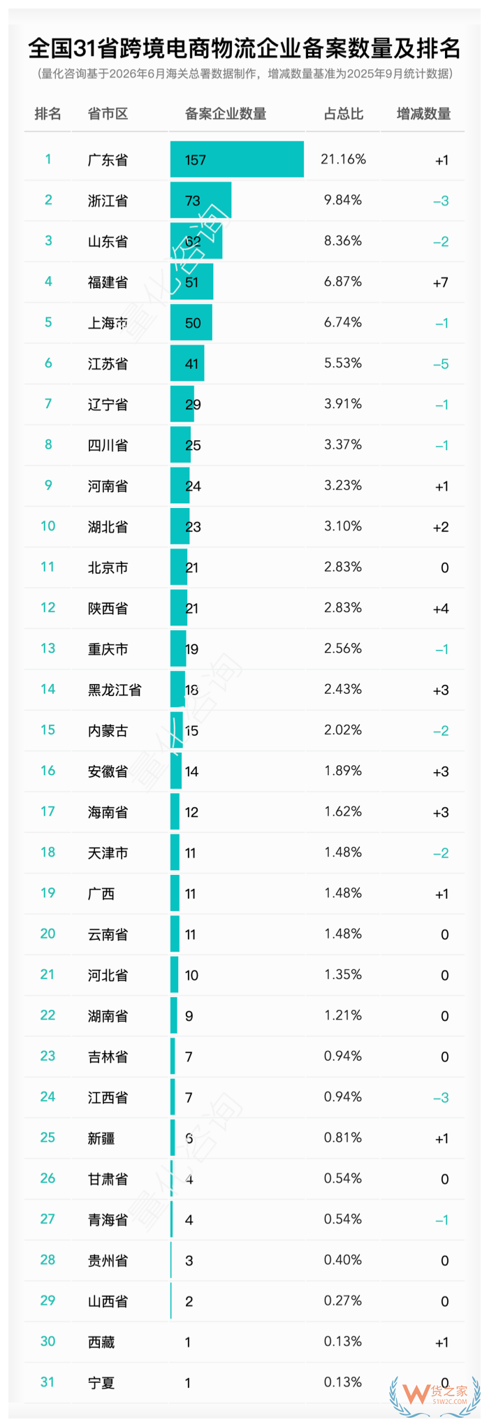 哪个省的跨境电商企业数量多？2026年6月全国31省跨境电商相关企业备案数量排名