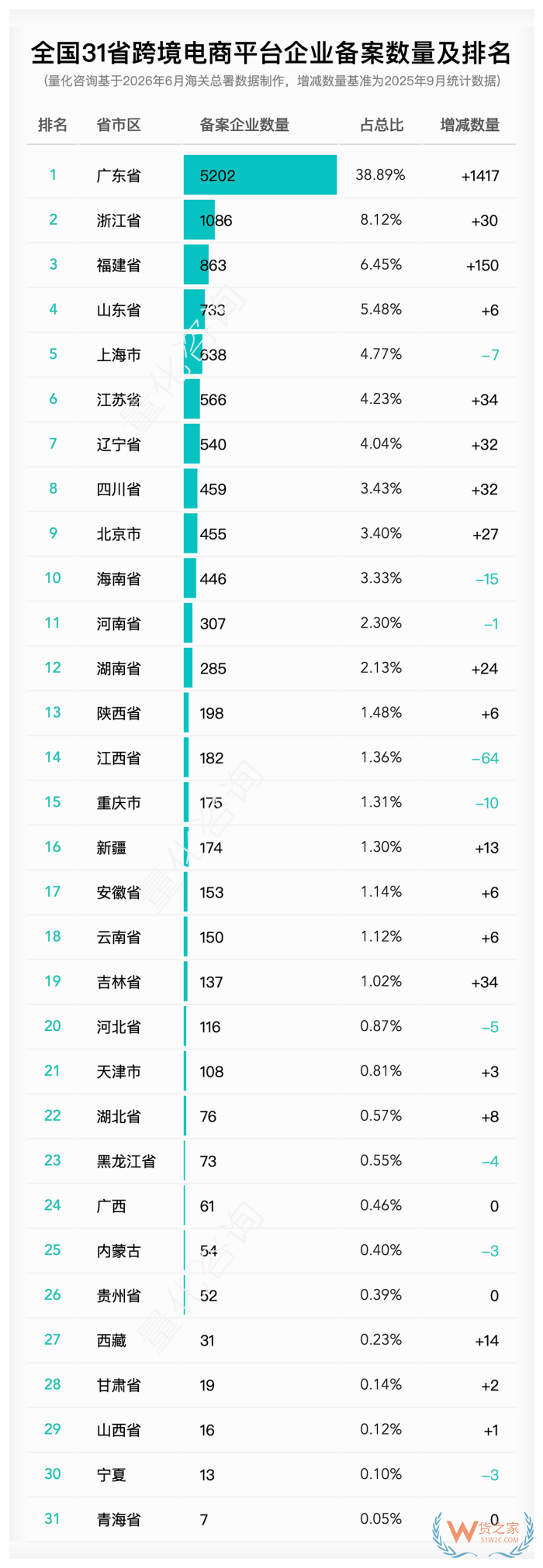 哪个省的跨境电商企业数量多？2026年6月全国31省跨境电商相关企业备案数量排名