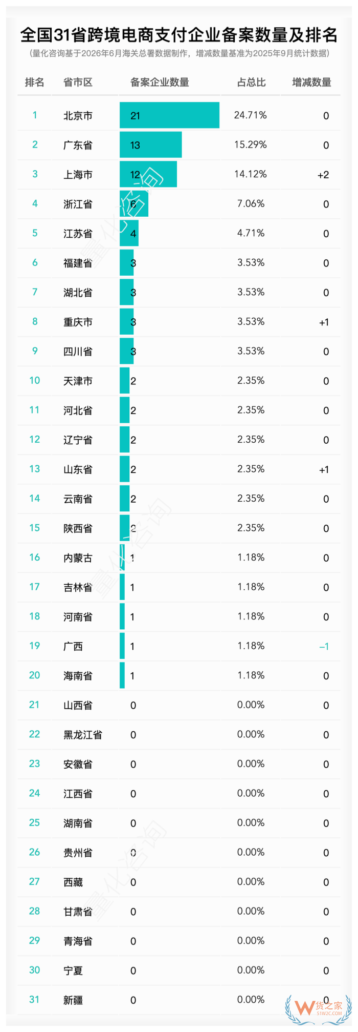 哪个省的跨境电商企业数量多？2026年6月全国31省跨境电商相关企业备案数量排名
