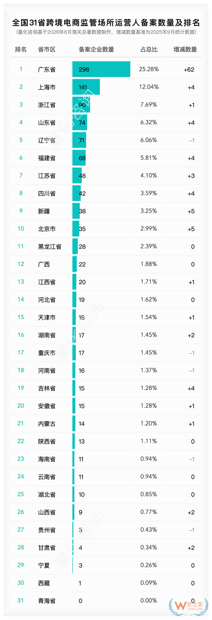 哪个省的跨境电商企业数量多？2026年6月全国31省跨境电商相关企业备案数量排名