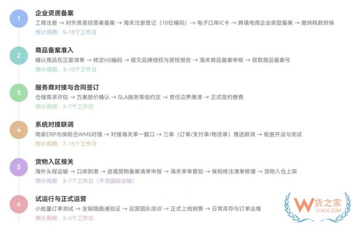 跨境进口商家入驻保税仓全流程详解：从资质到运营，一篇讲透