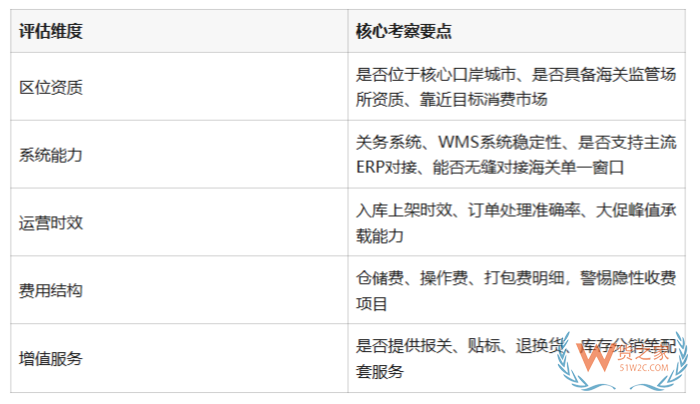 跨境进口商家入驻保税仓全流程详解：从资质到运营，一篇讲透