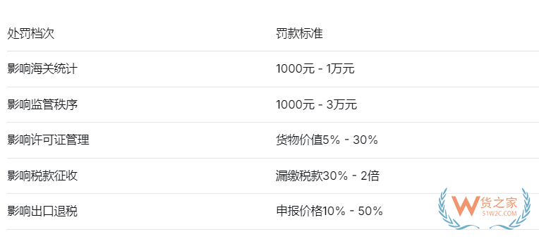 跨境电商进口商品HS编码归类错误,海关处罚标准是怎样 跨境电商进口商品HS编码归类错误,海关处罚标准是怎样