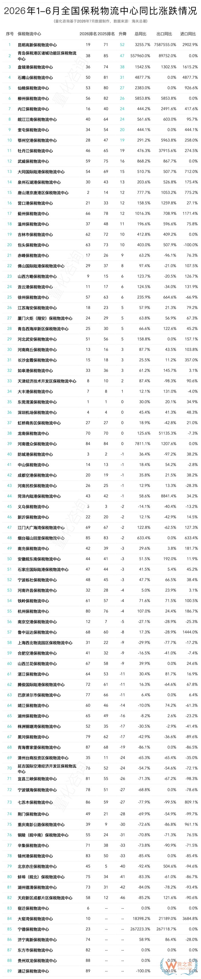2026年6月及上半年全国89个保税物流中心进出口额分析及排名榜单 2026年6月及上半年全国89个保税物流中心进出口额分析及排名榜单