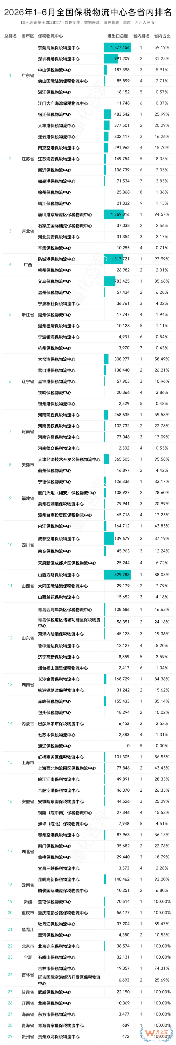 2026年6月及上半年全国89个保税物流中心进出口额分析及排名榜单 2026年6月及上半年全国89个保税物流中心进出口额分析及排名榜单