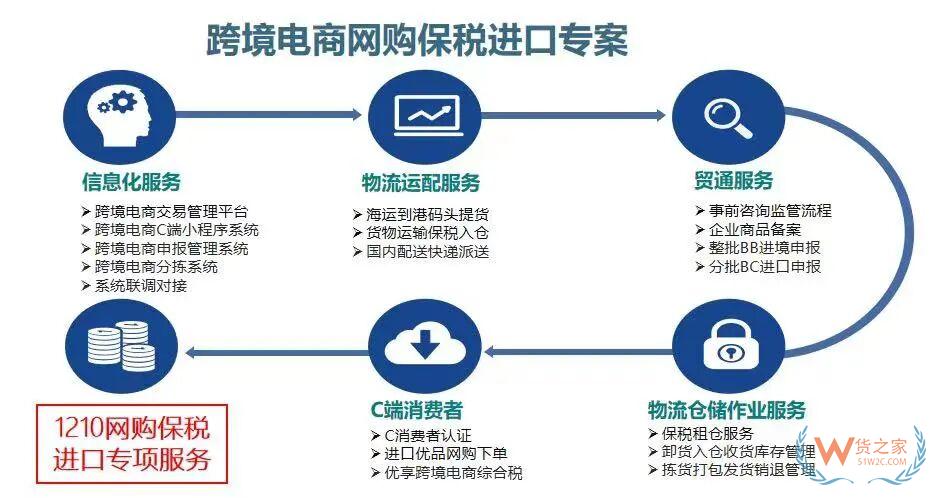 什么是1210保税备货模式？关于跨境电商1210网购保税进口