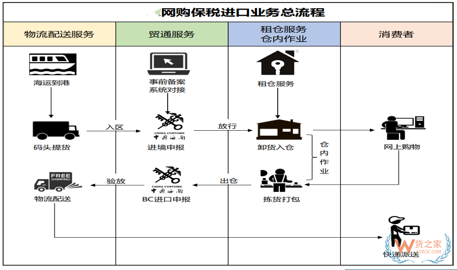 什么是1210保税备货模式？关于跨境电商1210网购保税进口
