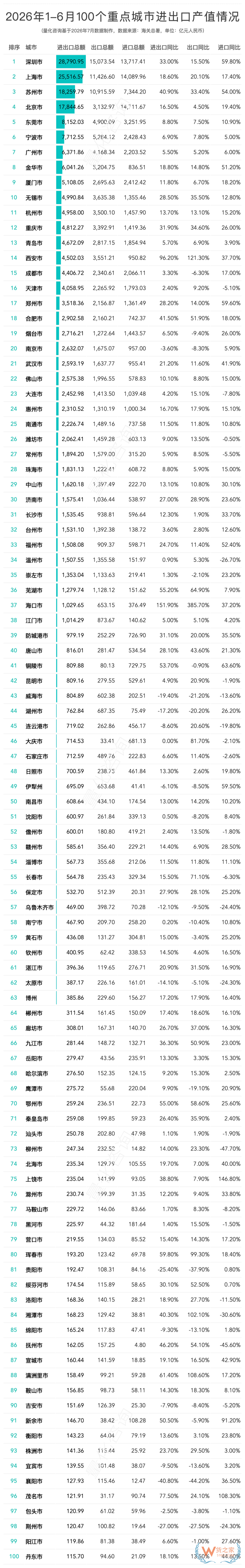2026上半年全国31省及20强城市出口排名解读：陕西暴涨93.7%，南京成唯一负增长