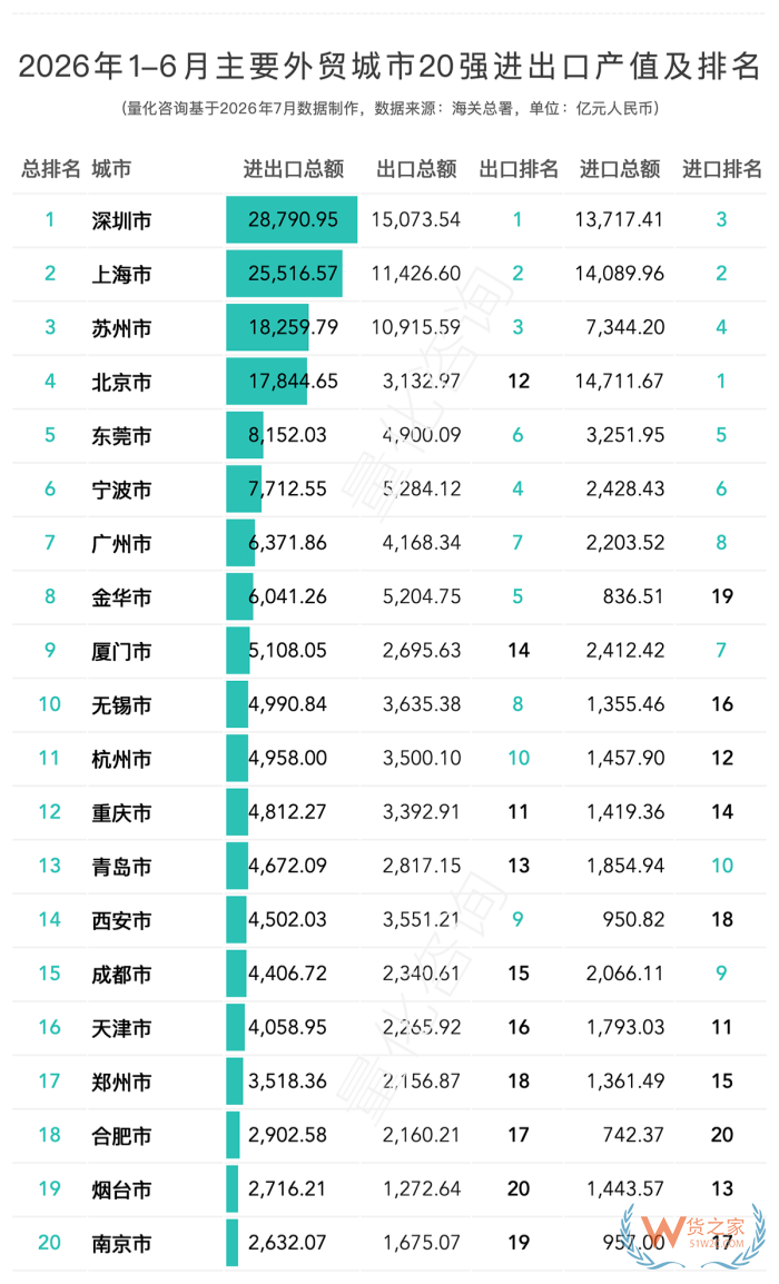 2026上半年全国31省及20强城市出口排名解读：陕西暴涨93.7%，南京成唯一负增长