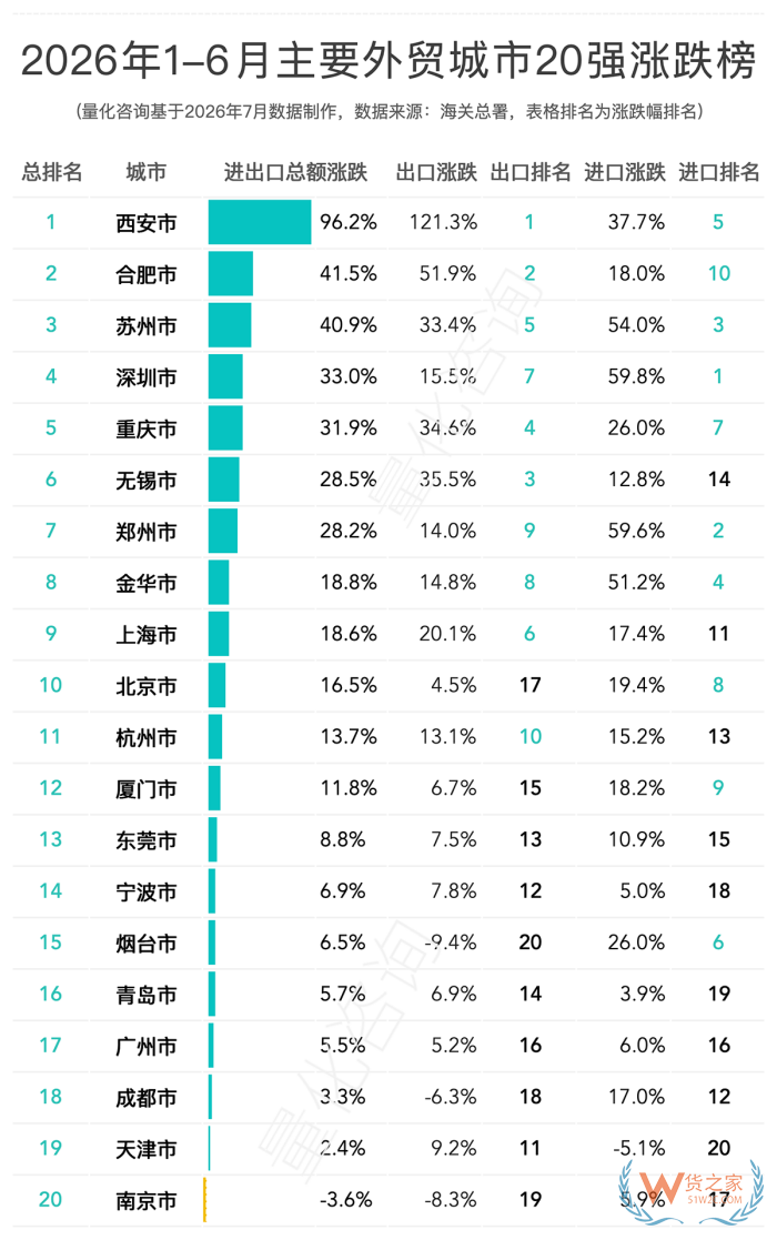2026上半年全国31省及20强城市出口排名解读：陕西暴涨93.7%，南京成唯一负增长