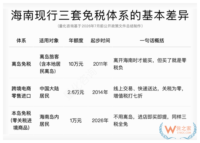离岛免税、本岛免税、跨境电商是什么意思?一文看透海南三套跨境进口体系 离岛免税、本岛免税、跨境电商是什么意思?一文看透海南三套跨境进口体系
