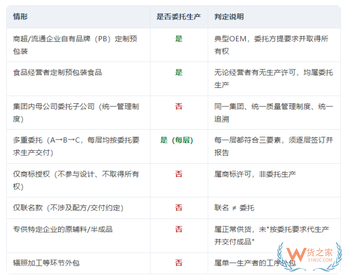食品委托生产监督管理办法2026版：食品委托生产合规手册核心要点全梳理