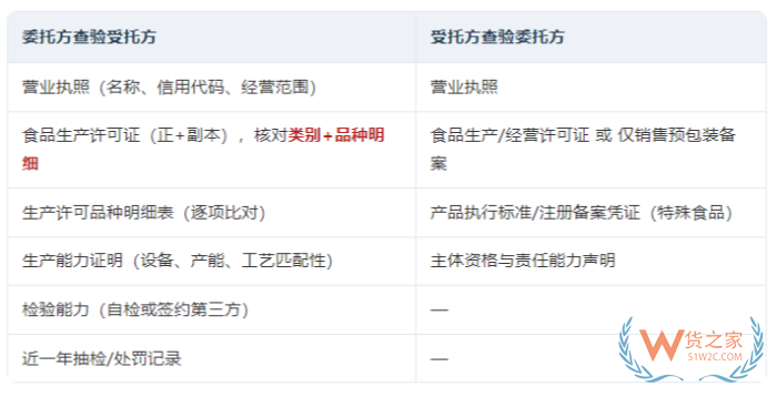 食品委托生产监督管理办法2026版：食品委托生产合规手册核心要点全梳理
