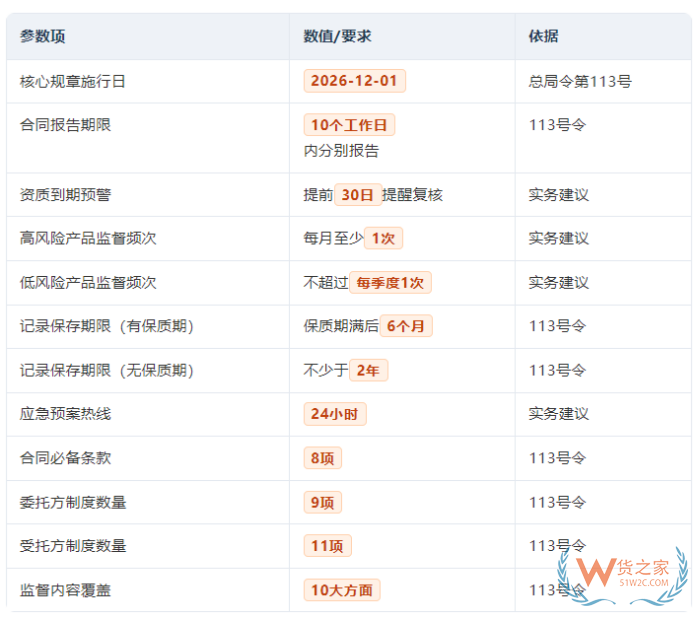 食品委托生产监督管理办法2026版：食品委托生产合规手册核心要点全梳理
