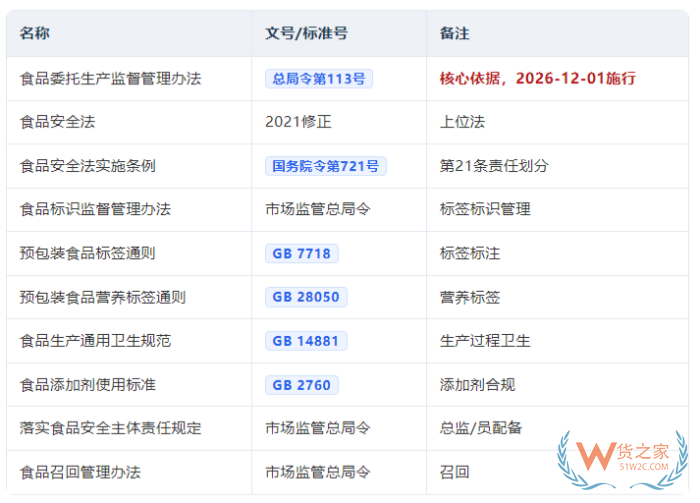 食品委托生产监督管理办法2026版：食品委托生产合规手册核心要点全梳理